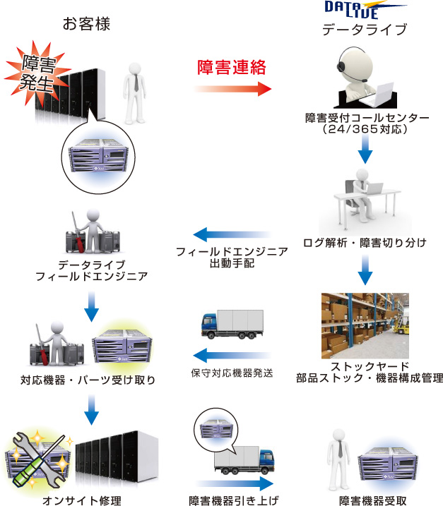 EOSLオンサイト保守サービス（エンジニアが訪問修理）