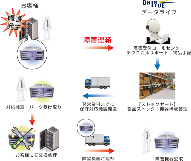 EOSLパーツ保守サービス（修理部品を配送する）