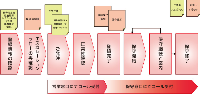 EOSLオンサイト保守サービス（エンジニアが訪問修理）