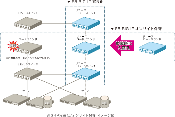 F5 中古F5 BIG-IPオンサイト保守