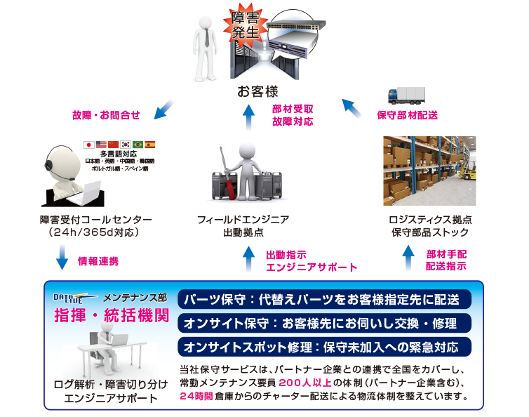 指揮・統括保守サービス体制