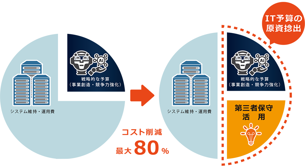 IT予算の原資捻出（戦略的組み替え）