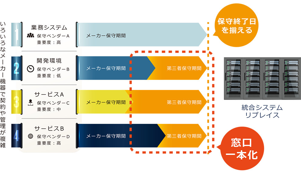 保守ベンダー契約一本化・保守終了日を揃える